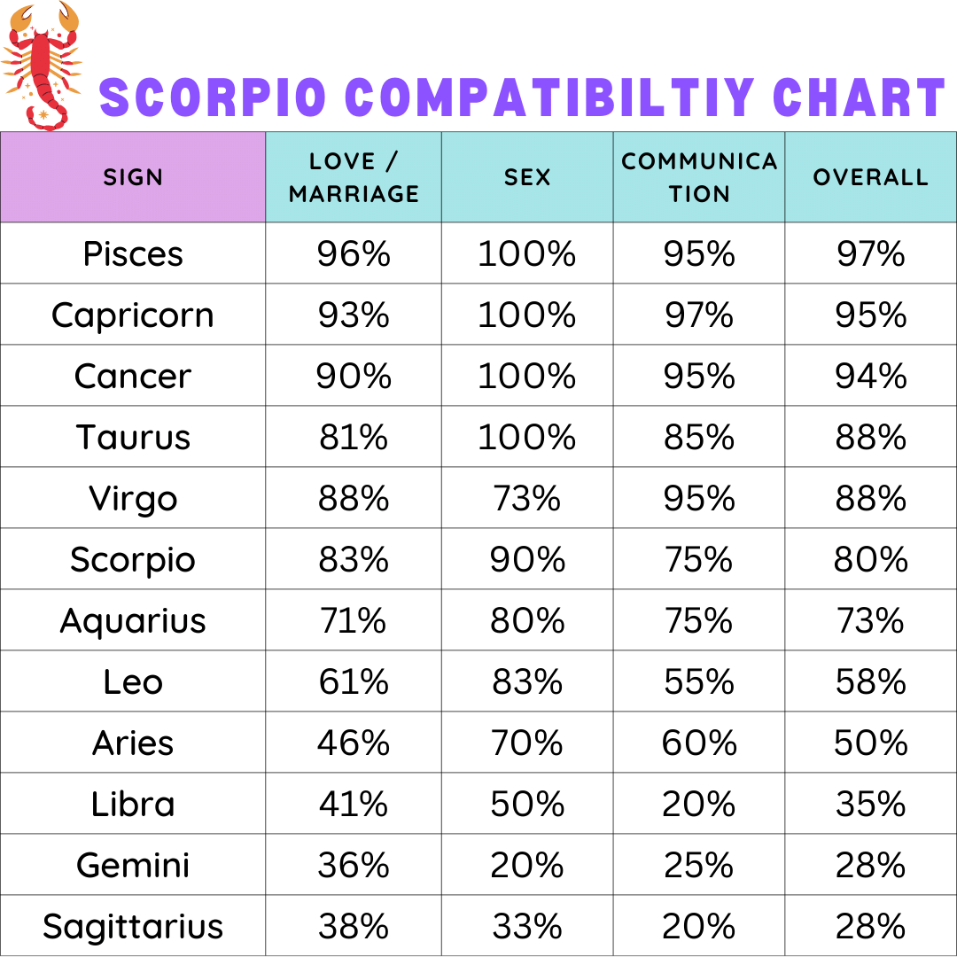 30 Oct Zodiac Love Match Guide: Best Partners for Scorpio People