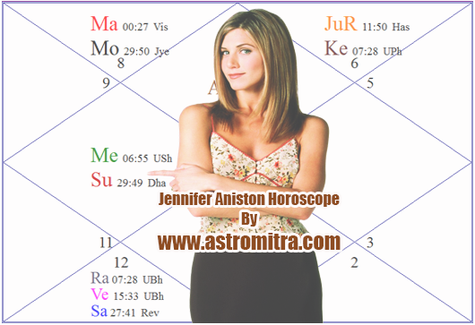 Jennifer Aniston Horoscope: 2025 Latest Interpretation
