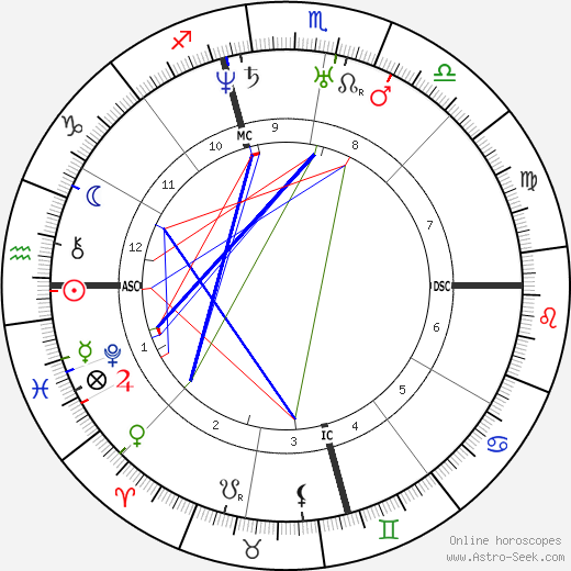 Horoscope of Abraham Lincoln