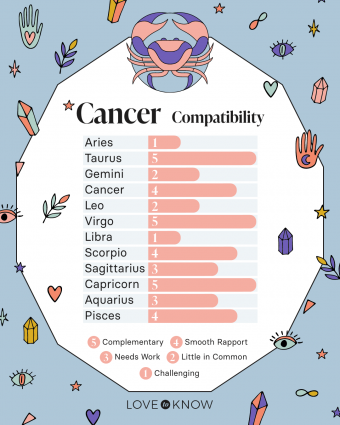 Which zodiac signs are most compatible with Cancer?